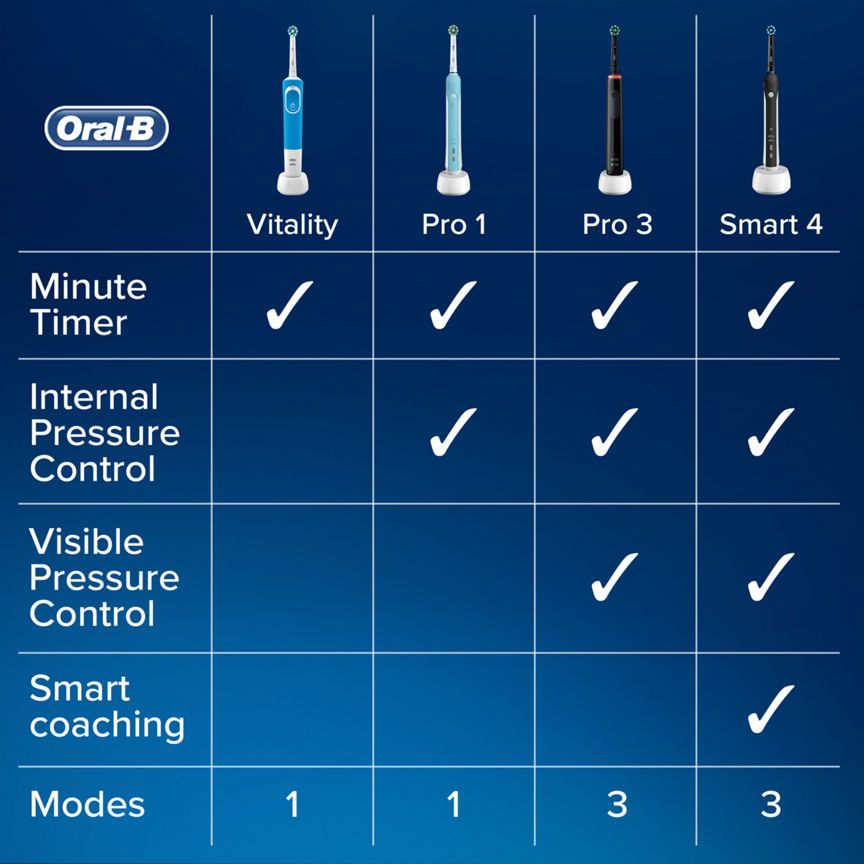Oral-B Pro 3 - 3000 - Pink Electric Toothbrush Designed By Braun